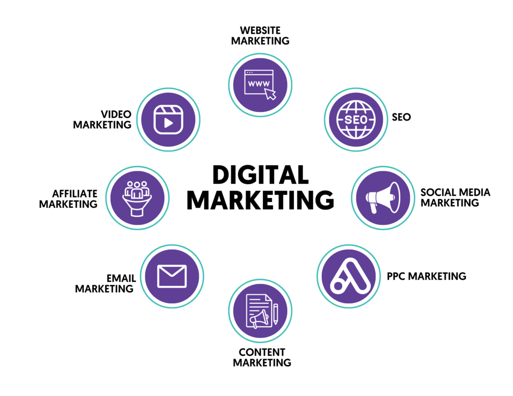 What is the use of Digital Marketing